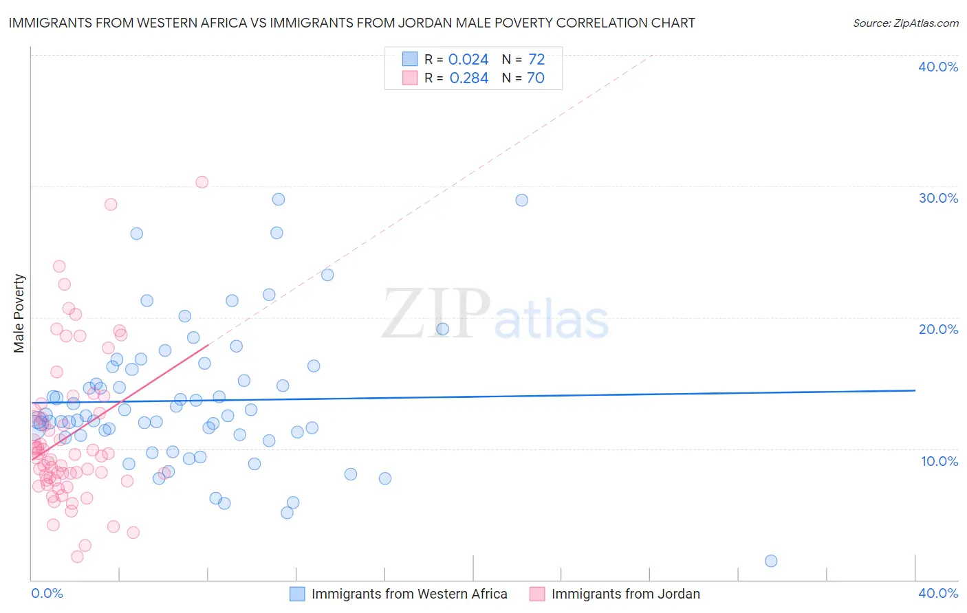 Immigrants from Western Africa vs Immigrants from Jordan Male Poverty