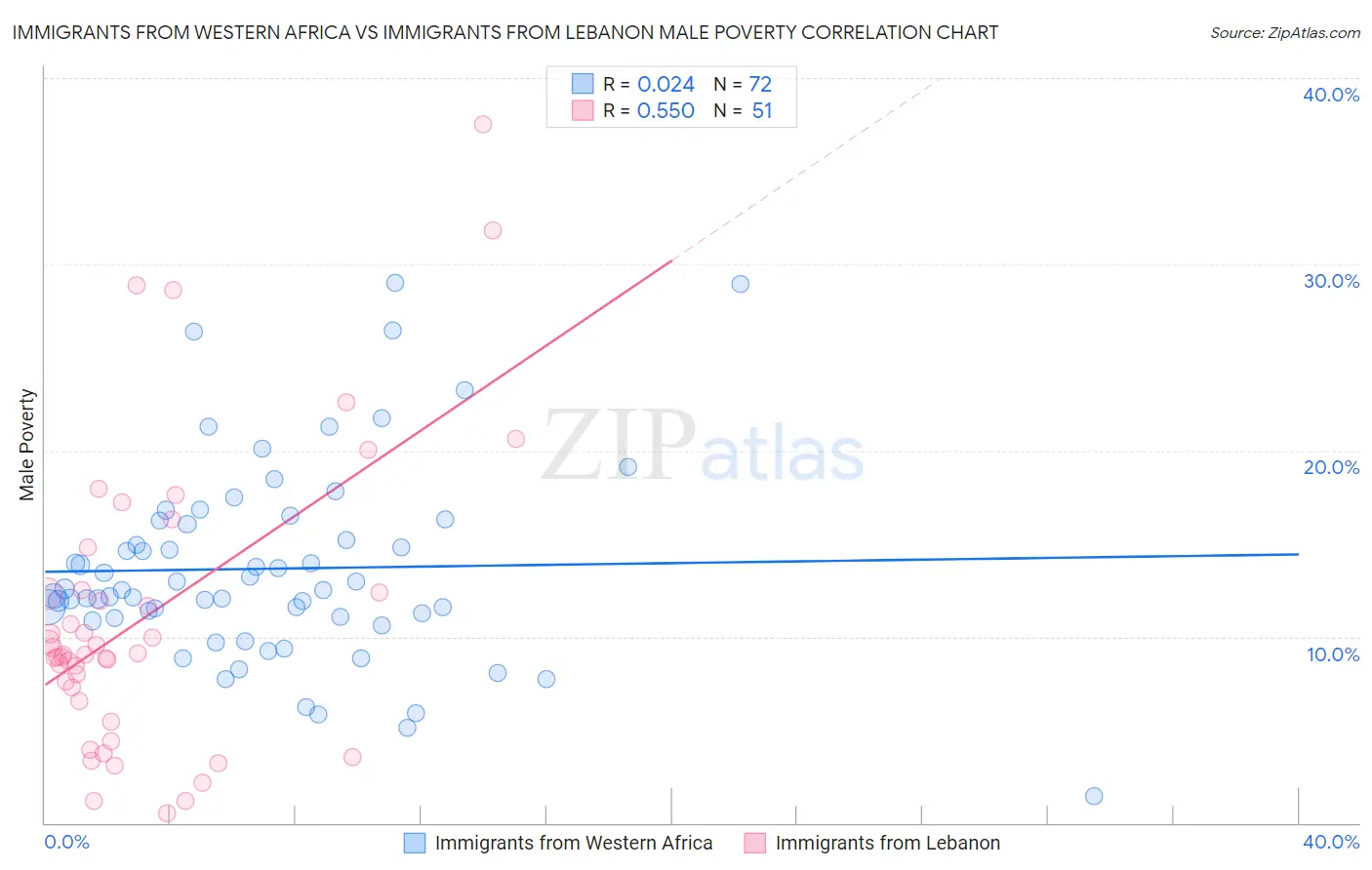 Immigrants from Western Africa vs Immigrants from Lebanon Male Poverty