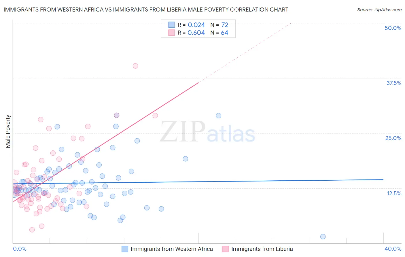 Immigrants from Western Africa vs Immigrants from Liberia Male Poverty