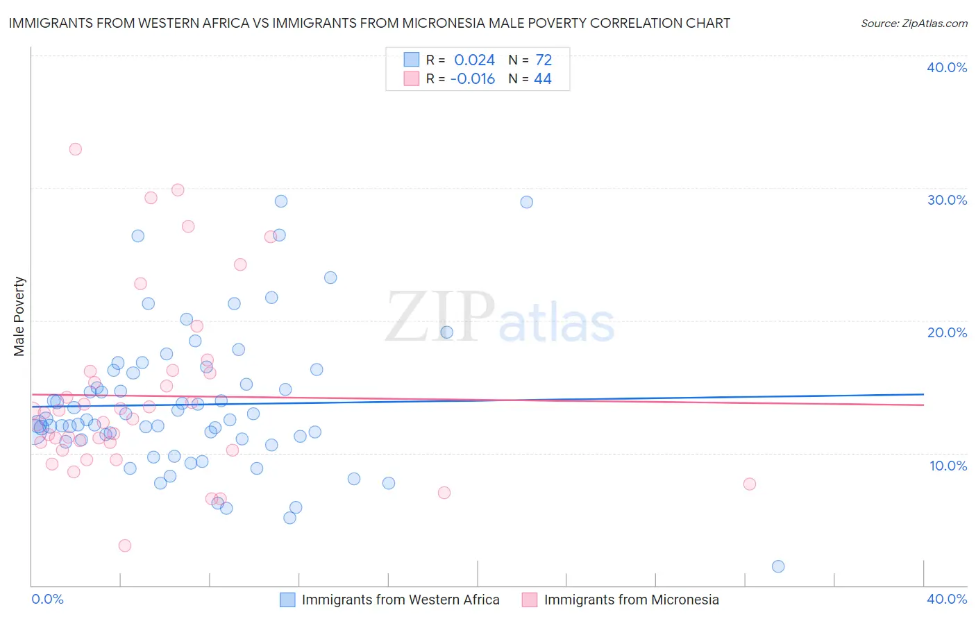 Immigrants from Western Africa vs Immigrants from Micronesia Male Poverty