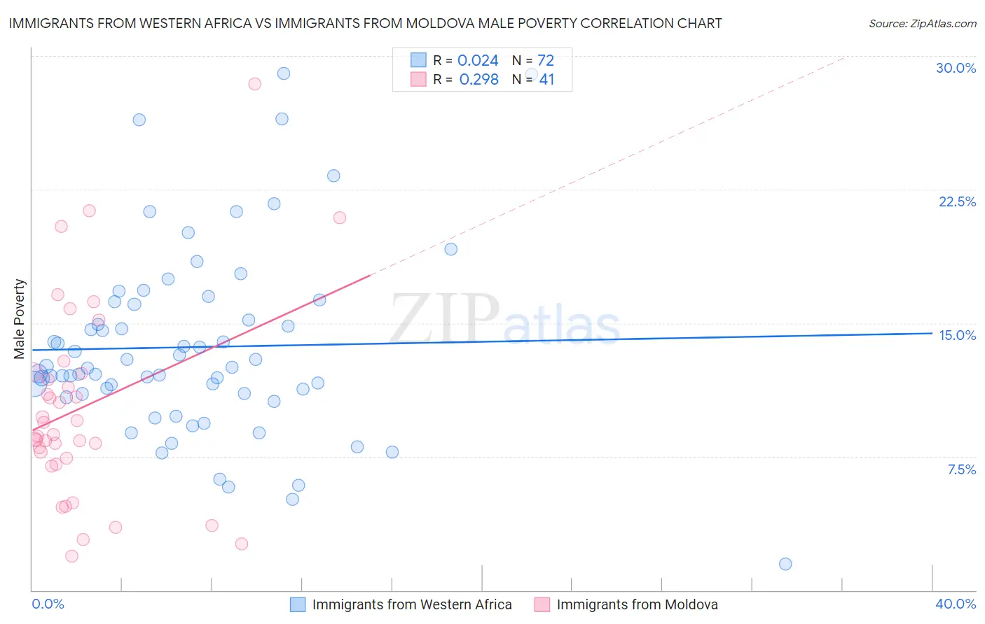 Immigrants from Western Africa vs Immigrants from Moldova Male Poverty