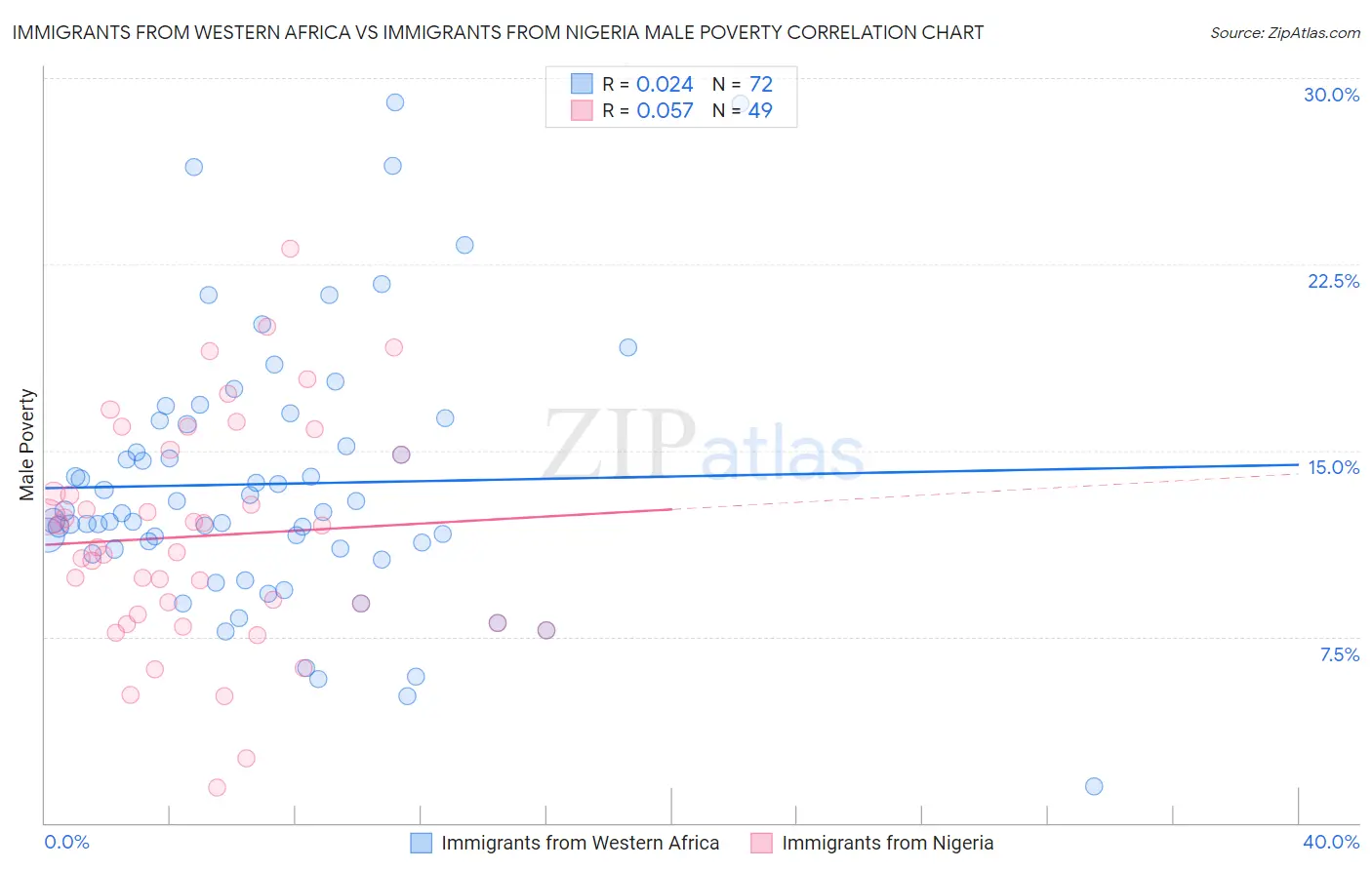 Immigrants from Western Africa vs Immigrants from Nigeria Male Poverty