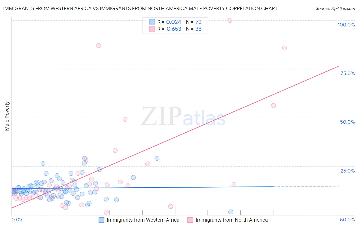 Immigrants from Western Africa vs Immigrants from North America Male Poverty