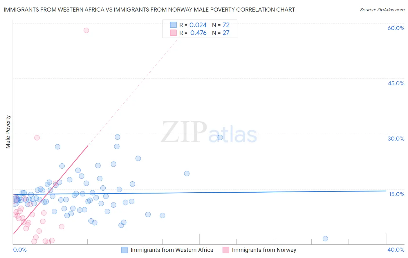 Immigrants from Western Africa vs Immigrants from Norway Male Poverty