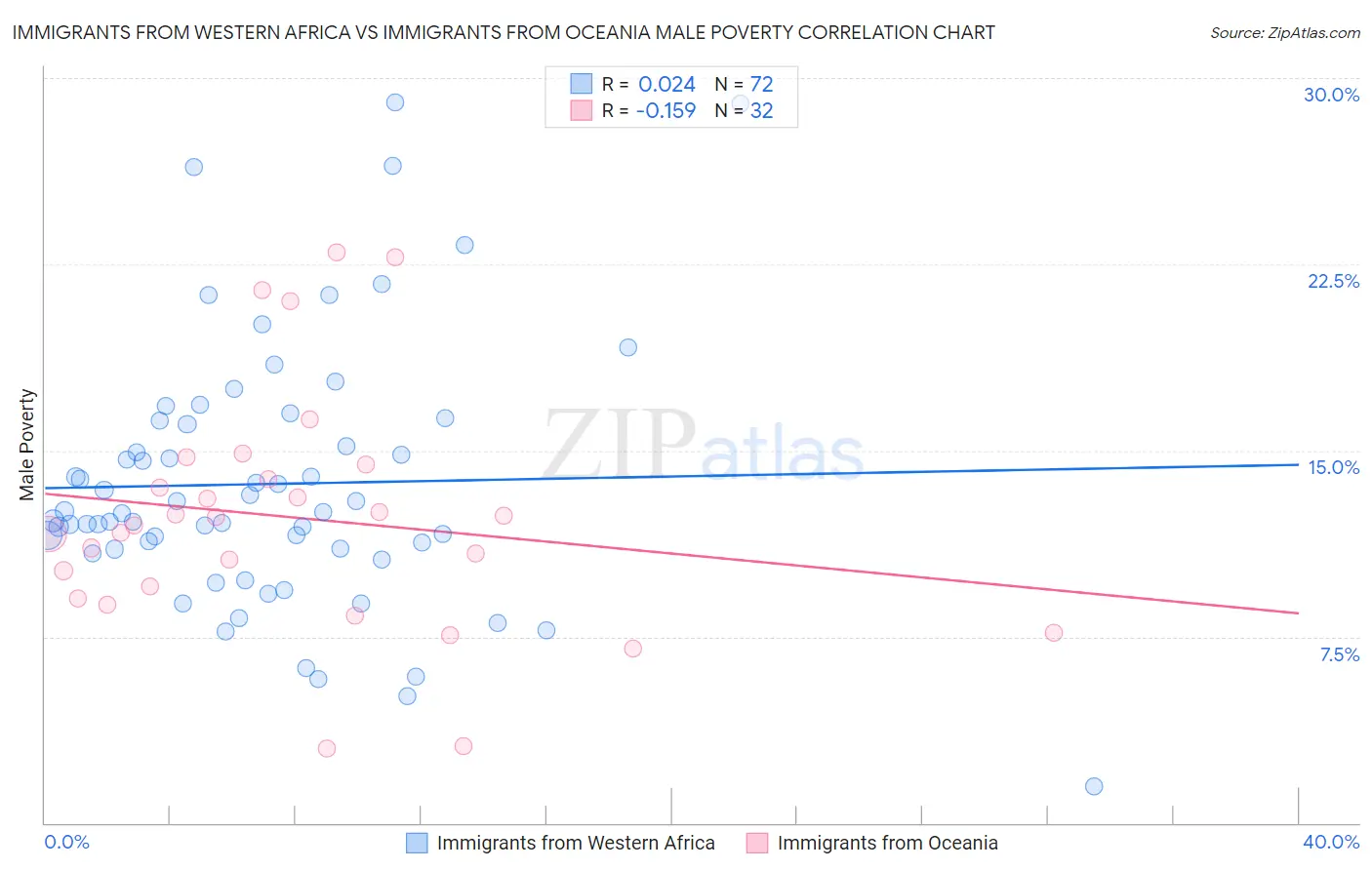 Immigrants from Western Africa vs Immigrants from Oceania Male Poverty