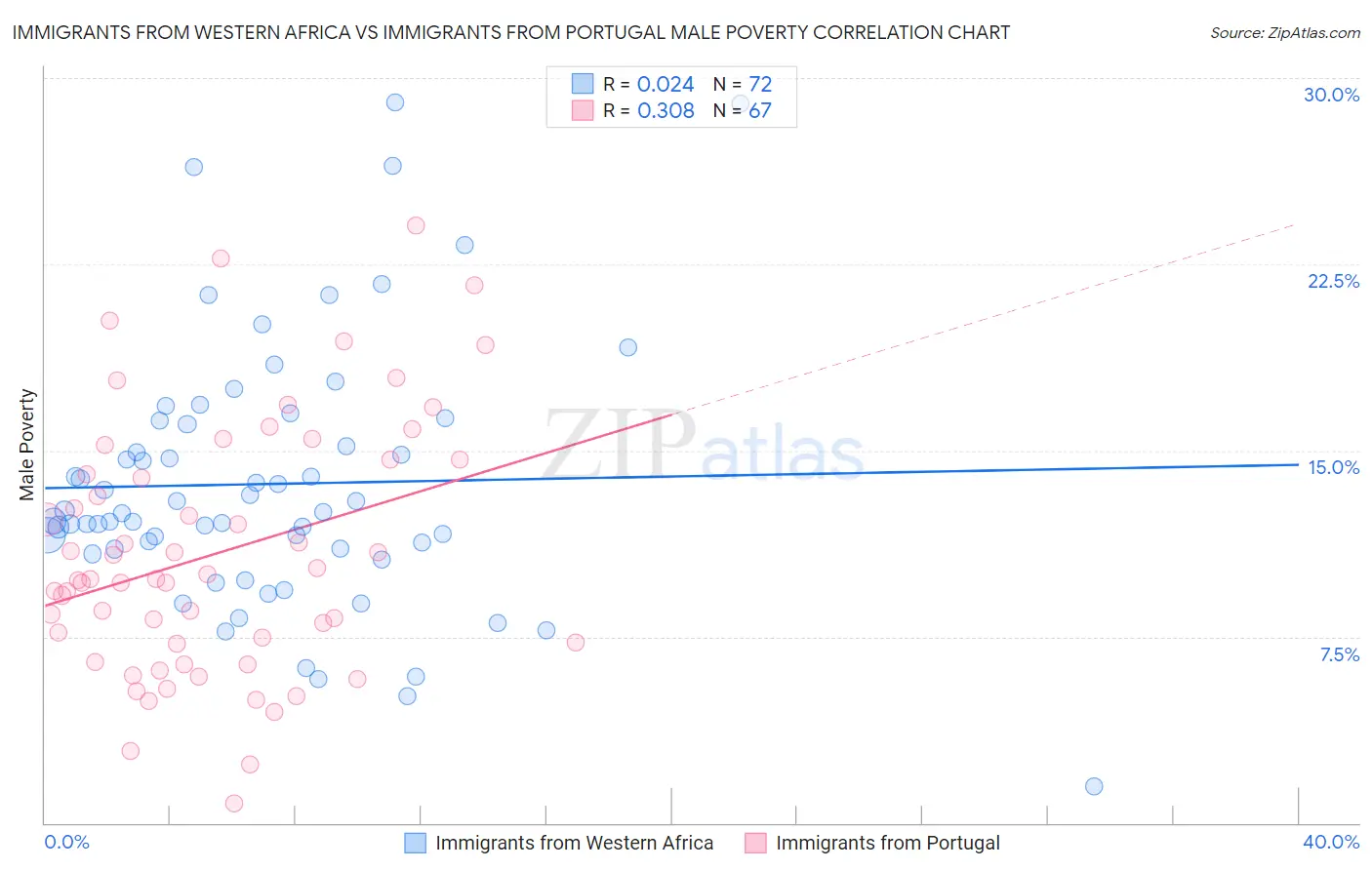 Immigrants from Western Africa vs Immigrants from Portugal Male Poverty