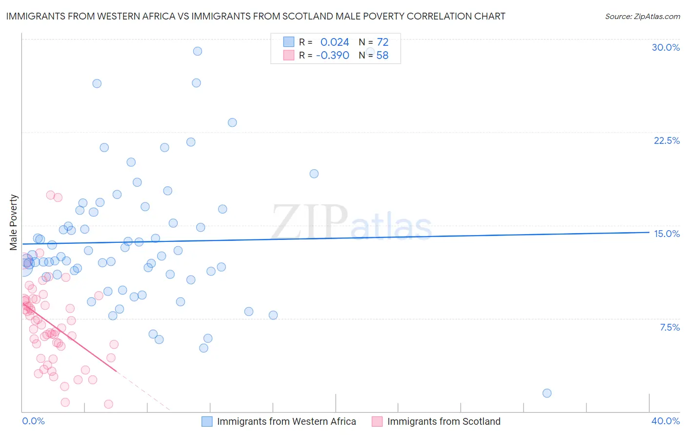 Immigrants from Western Africa vs Immigrants from Scotland Male Poverty