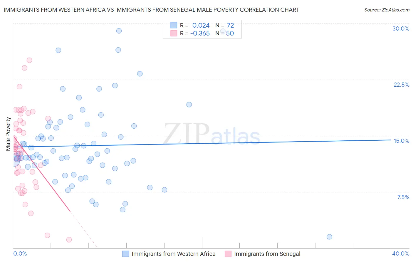 Immigrants from Western Africa vs Immigrants from Senegal Male Poverty