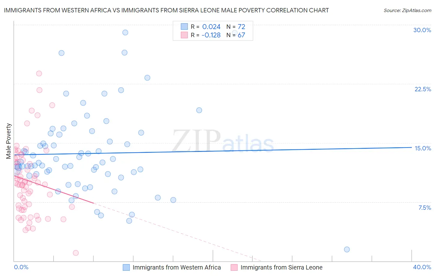 Immigrants from Western Africa vs Immigrants from Sierra Leone Male Poverty