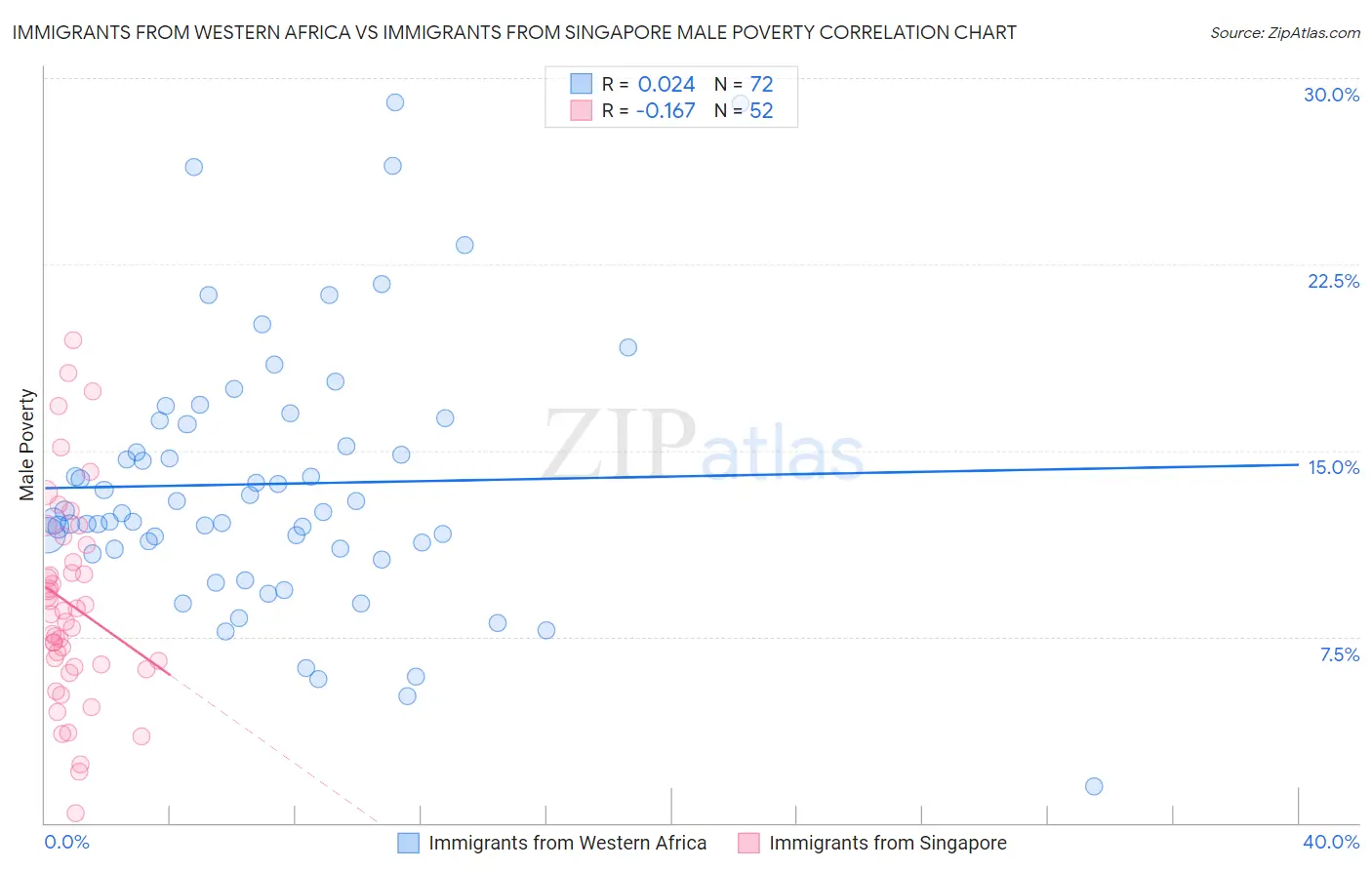 Immigrants from Western Africa vs Immigrants from Singapore Male Poverty