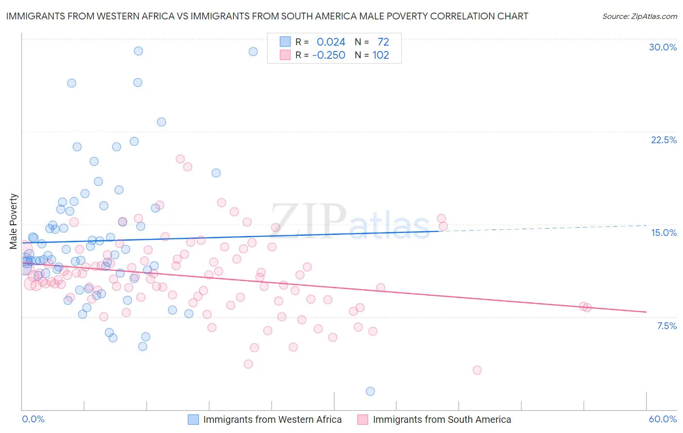 Immigrants from Western Africa vs Immigrants from South America Male Poverty
