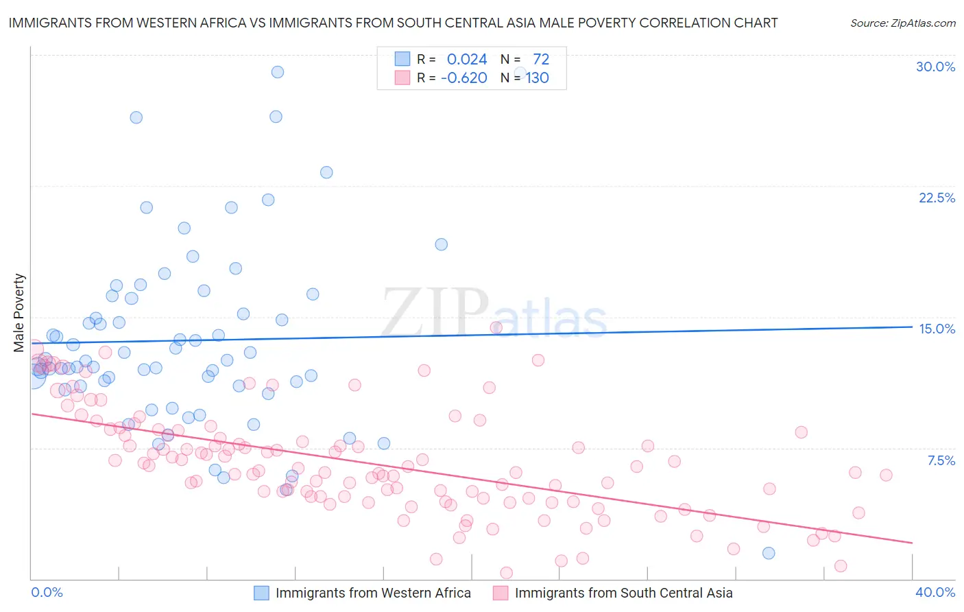 Immigrants from Western Africa vs Immigrants from South Central Asia Male Poverty