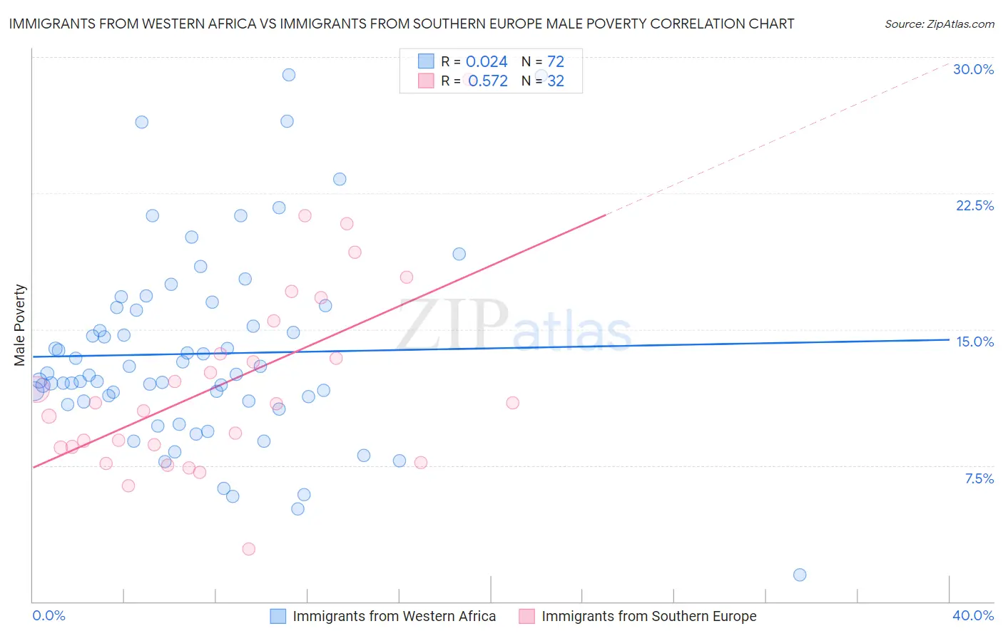 Immigrants from Western Africa vs Immigrants from Southern Europe Male Poverty