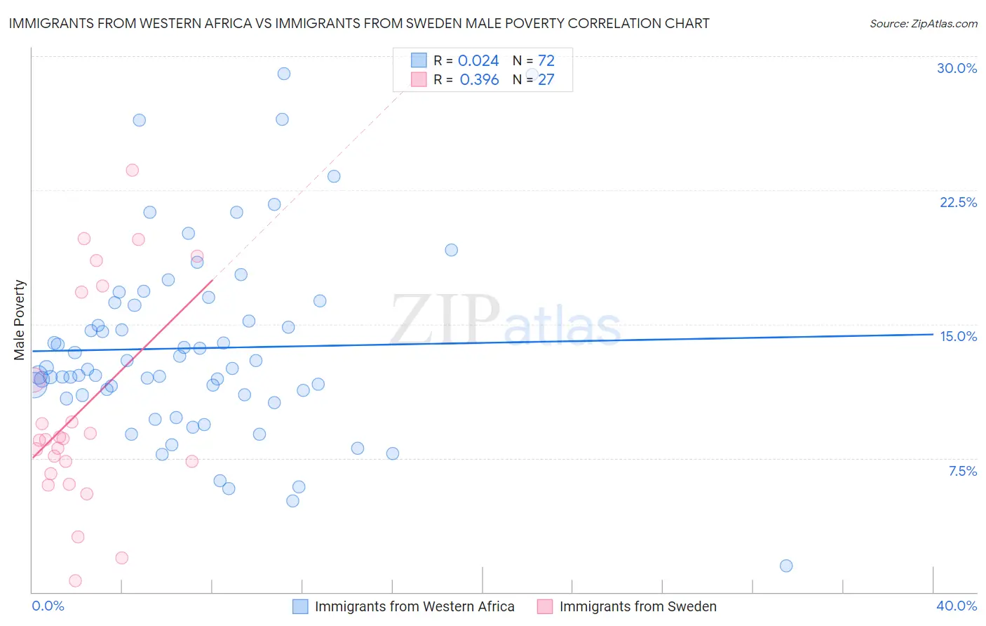 Immigrants from Western Africa vs Immigrants from Sweden Male Poverty