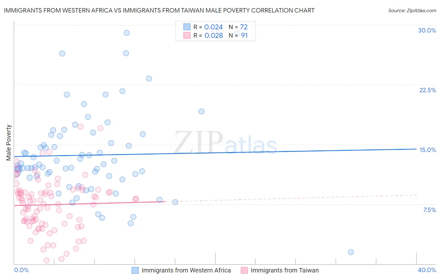 Immigrants from Western Africa vs Immigrants from Taiwan Male Poverty