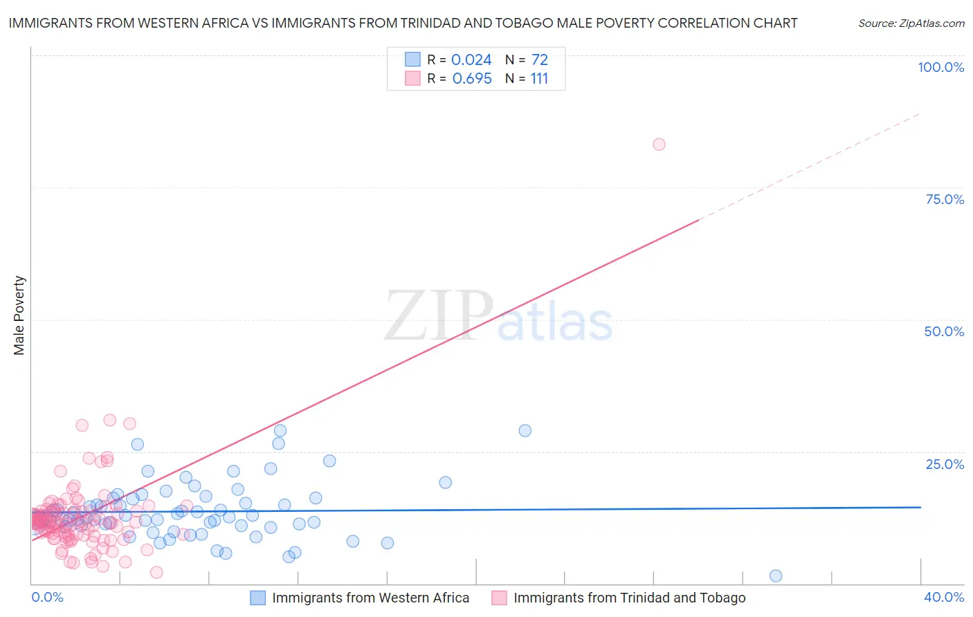 Immigrants from Western Africa vs Immigrants from Trinidad and Tobago Male Poverty