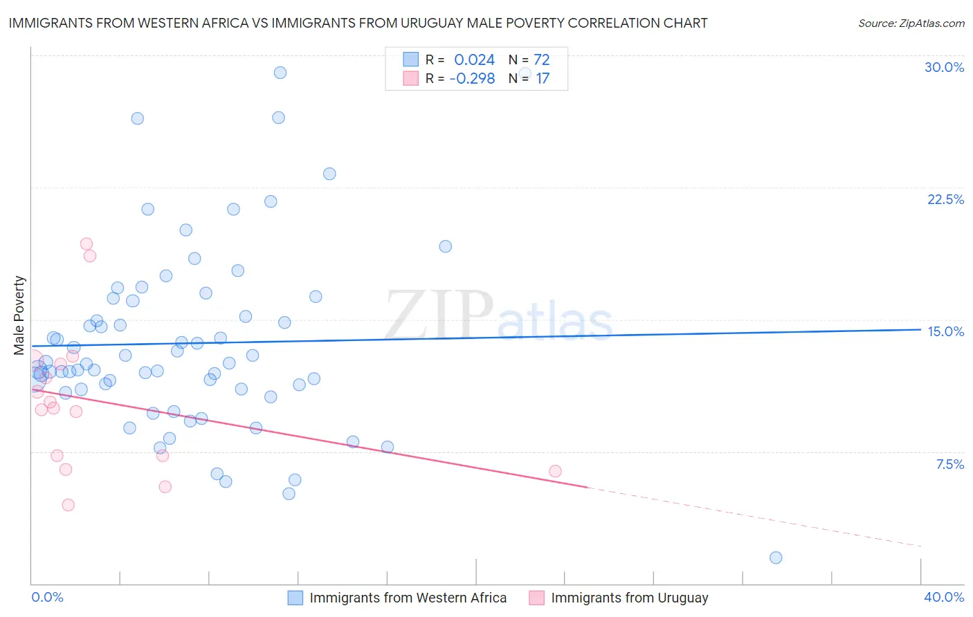 Immigrants from Western Africa vs Immigrants from Uruguay Male Poverty