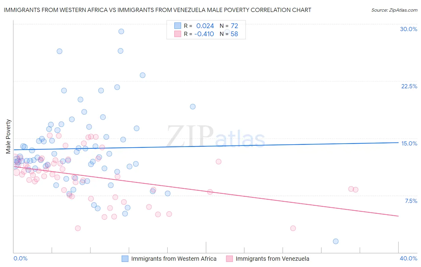 Immigrants from Western Africa vs Immigrants from Venezuela Male Poverty