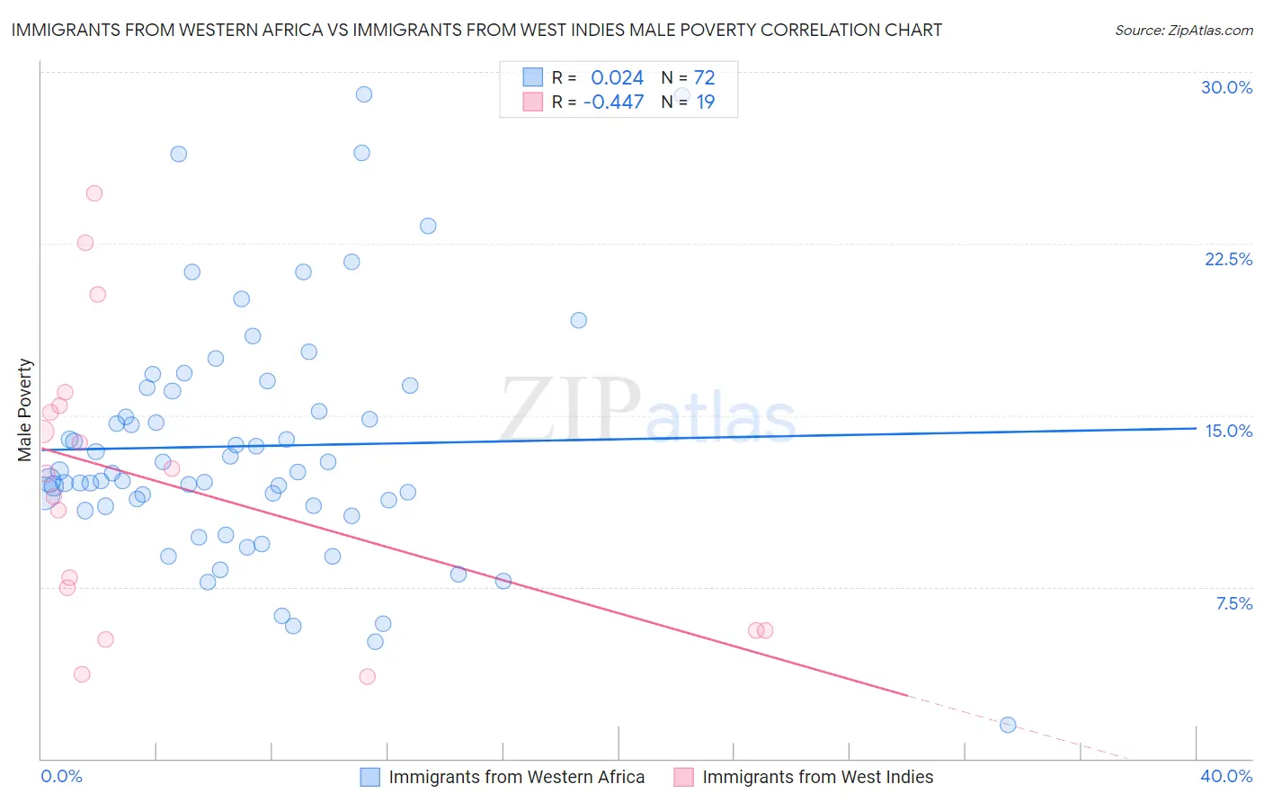 Immigrants from Western Africa vs Immigrants from West Indies Male Poverty