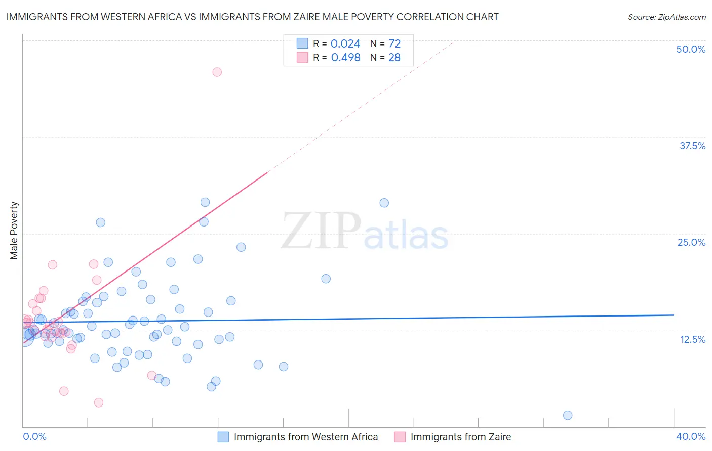 Immigrants from Western Africa vs Immigrants from Zaire Male Poverty