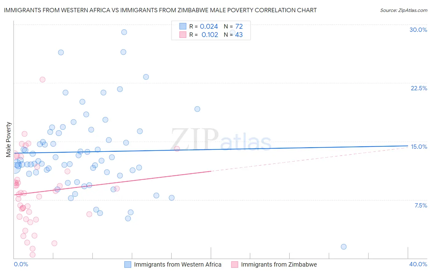 Immigrants from Western Africa vs Immigrants from Zimbabwe Male Poverty