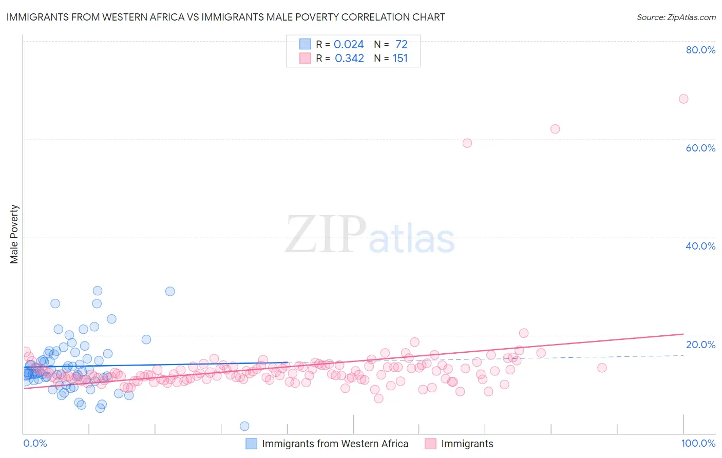 Immigrants from Western Africa vs Immigrants Male Poverty