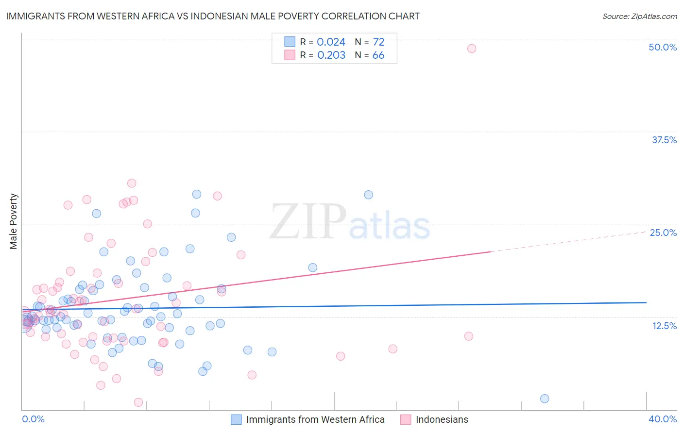 Immigrants from Western Africa vs Indonesian Male Poverty