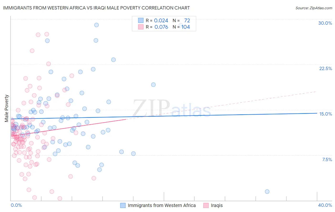 Immigrants from Western Africa vs Iraqi Male Poverty