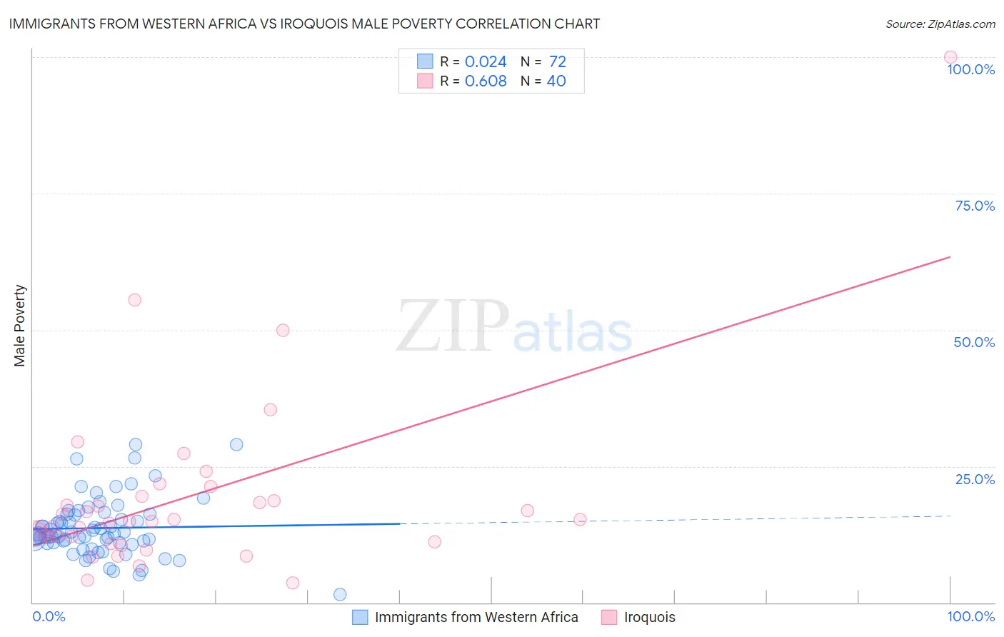 Immigrants from Western Africa vs Iroquois Male Poverty