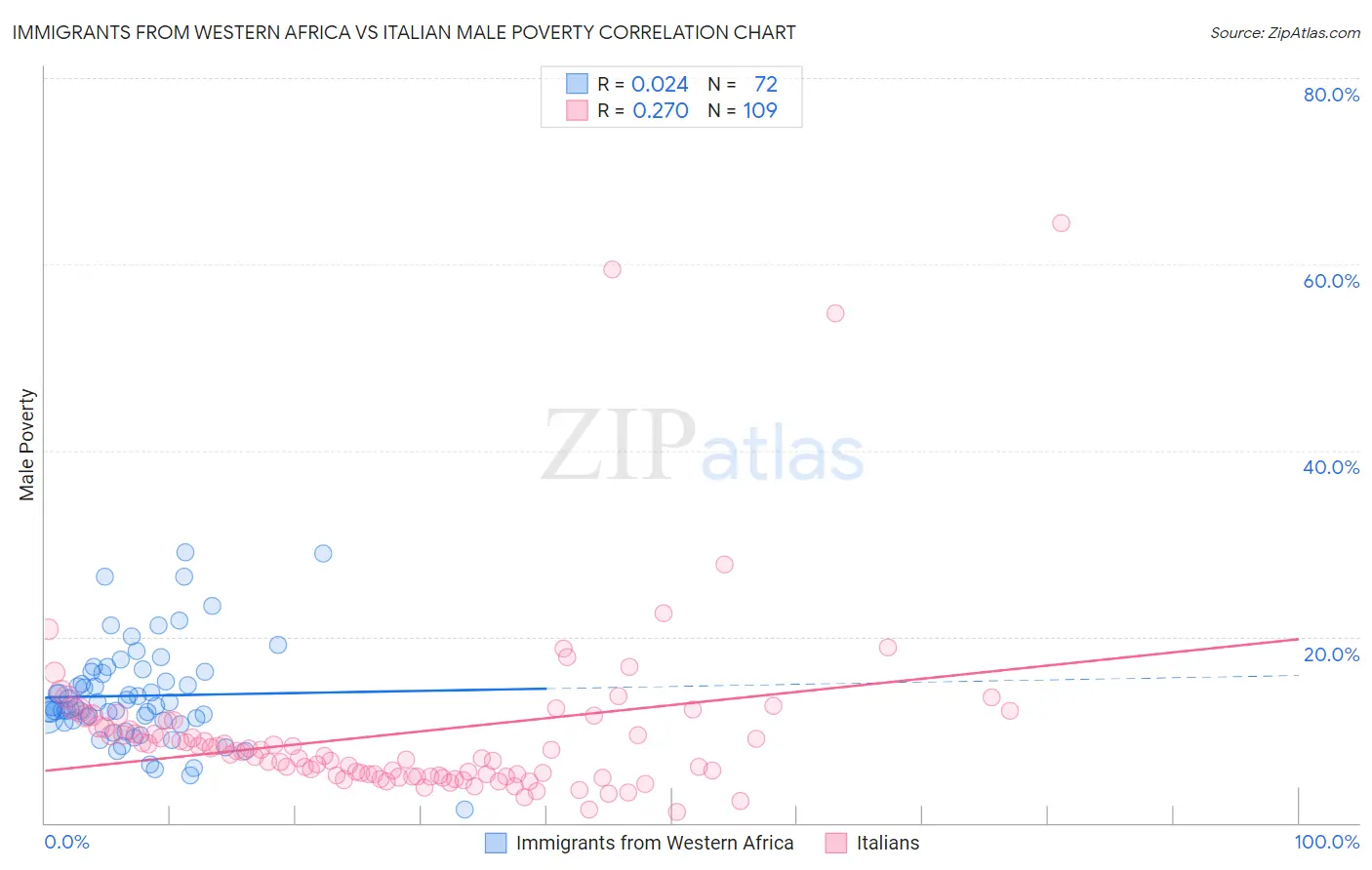 Immigrants from Western Africa vs Italian Male Poverty