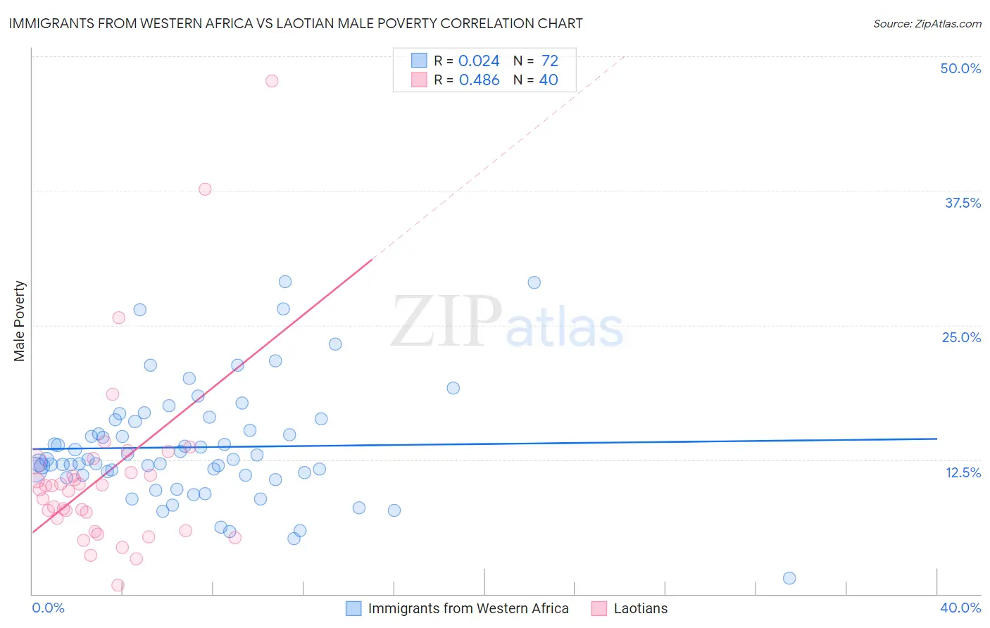 Immigrants from Western Africa vs Laotian Male Poverty