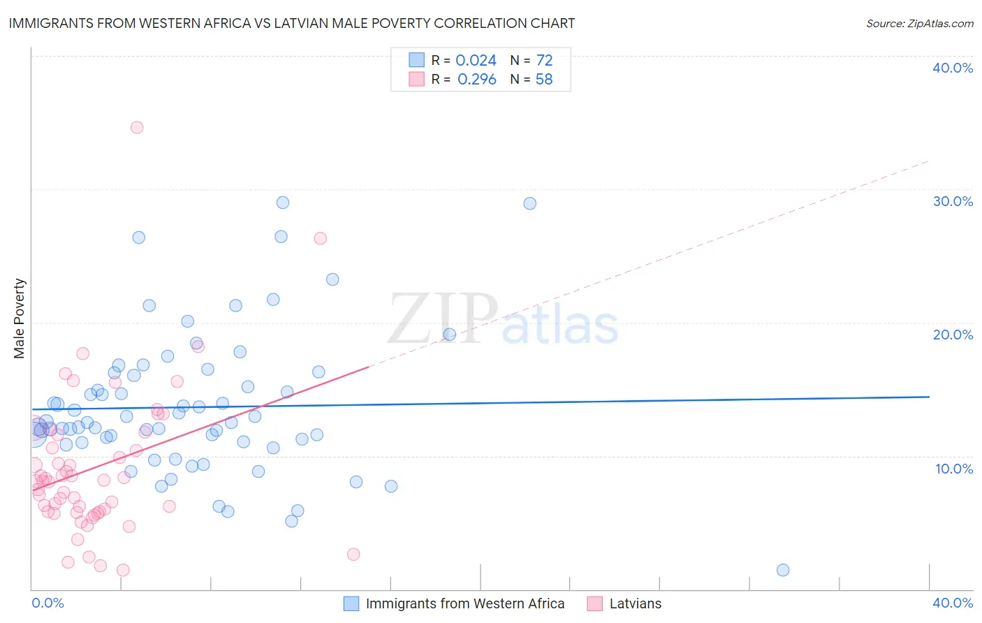 Immigrants from Western Africa vs Latvian Male Poverty