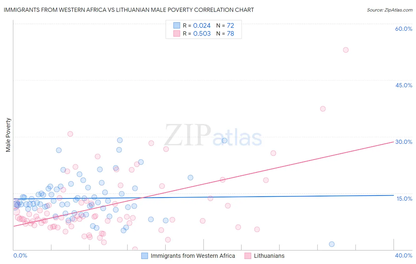 Immigrants from Western Africa vs Lithuanian Male Poverty