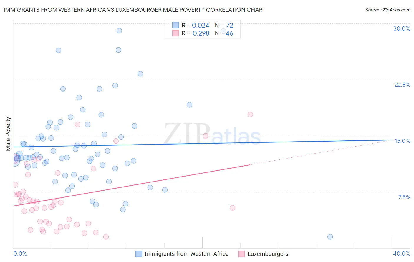 Immigrants from Western Africa vs Luxembourger Male Poverty