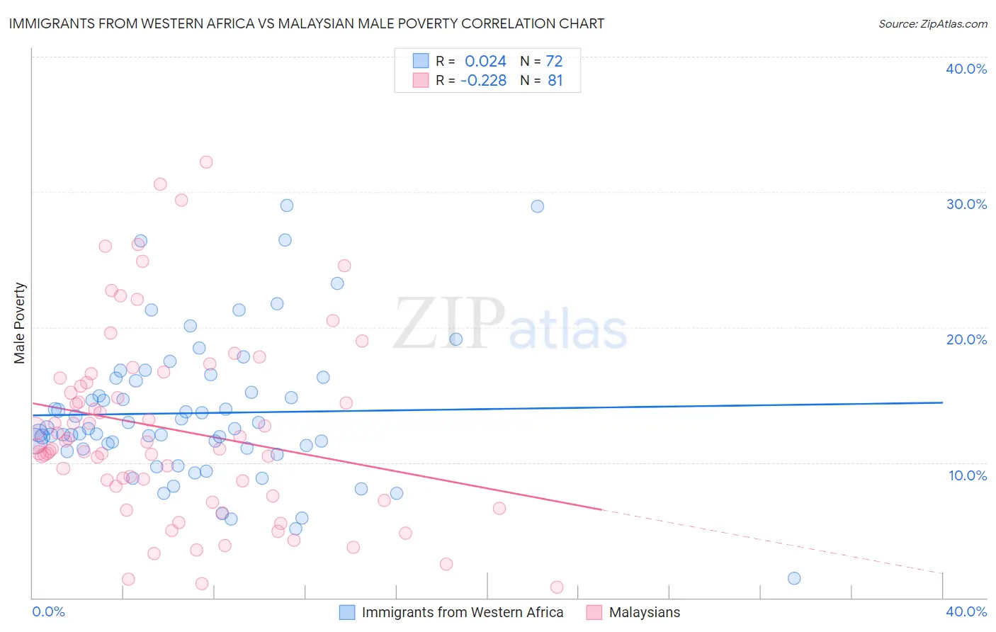 Immigrants from Western Africa vs Malaysian Male Poverty