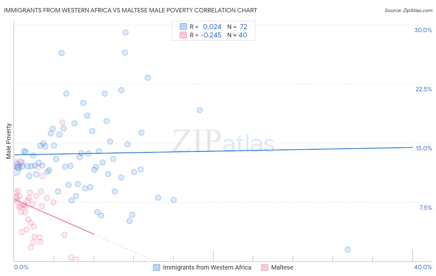 Immigrants from Western Africa vs Maltese Male Poverty