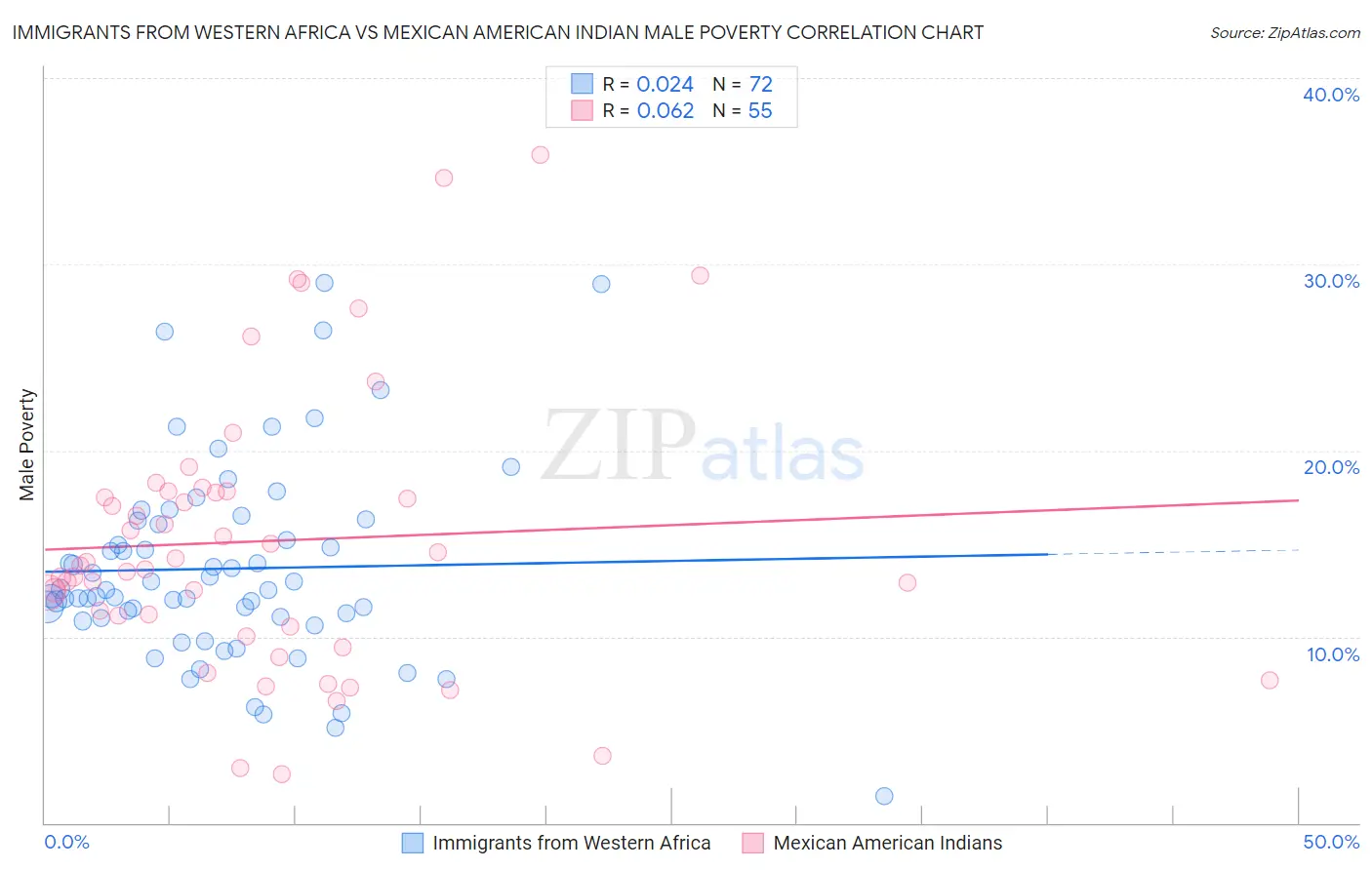Immigrants from Western Africa vs Mexican American Indian Male Poverty