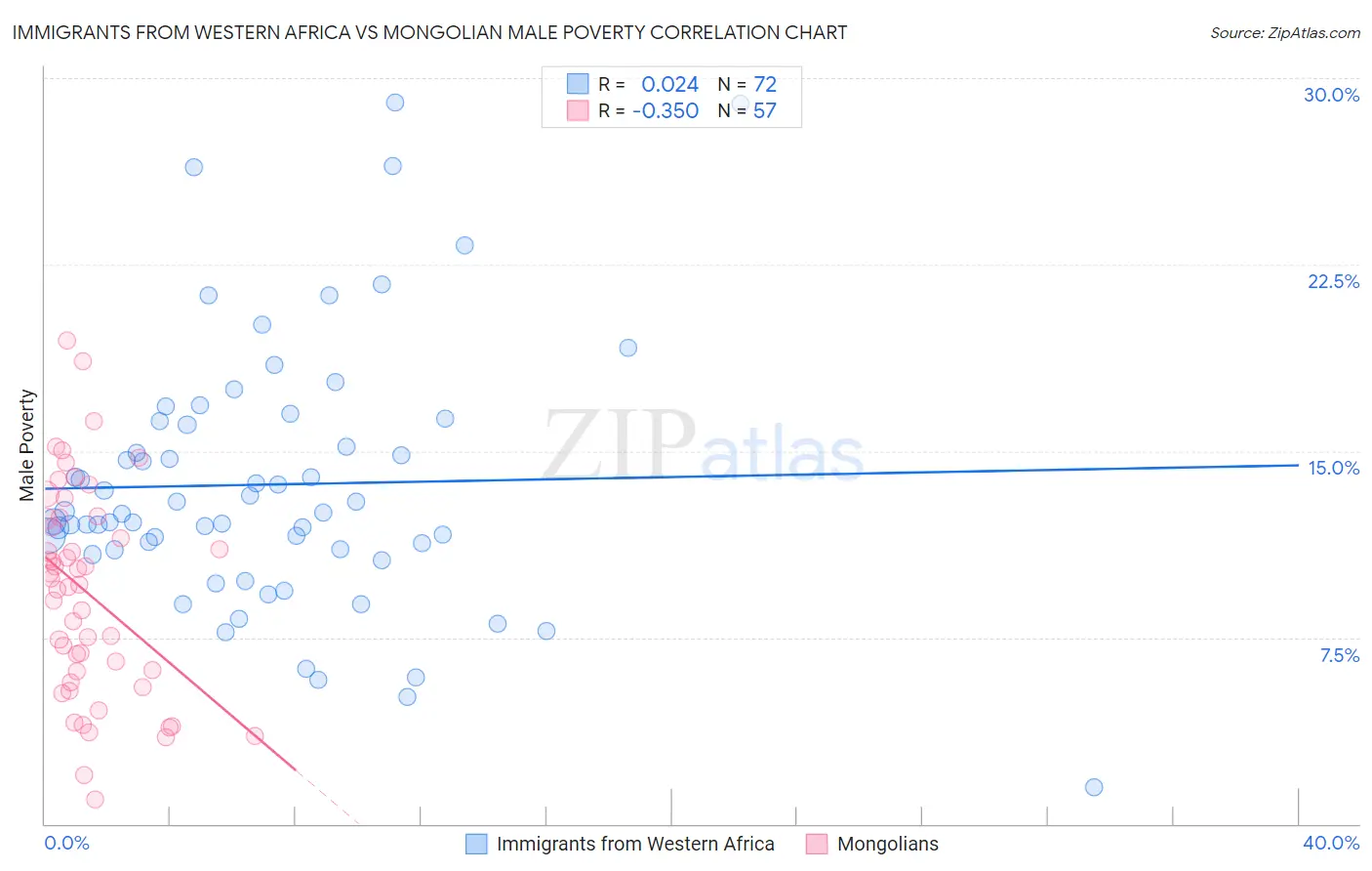 Immigrants from Western Africa vs Mongolian Male Poverty