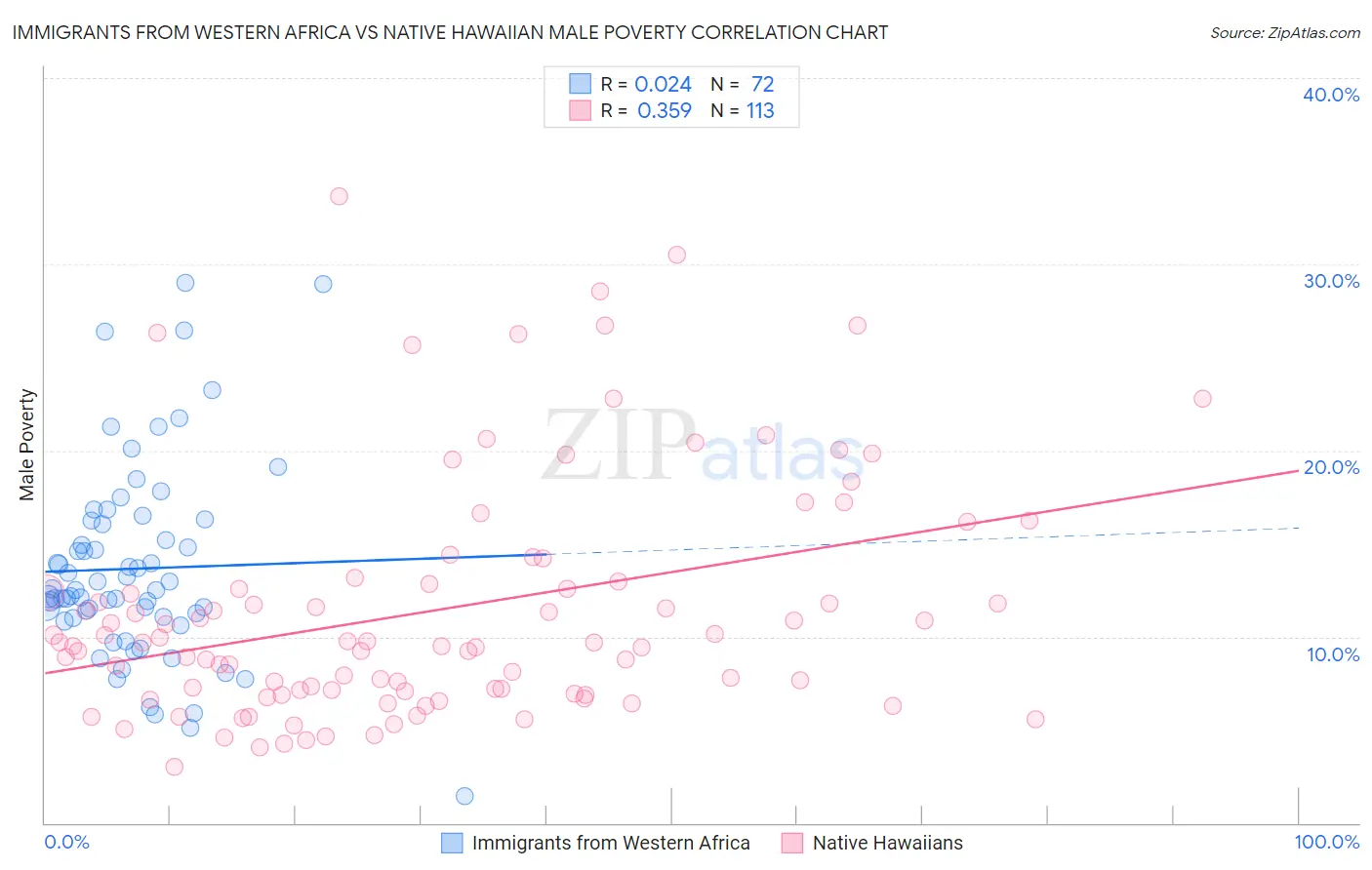 Immigrants from Western Africa vs Native Hawaiian Male Poverty