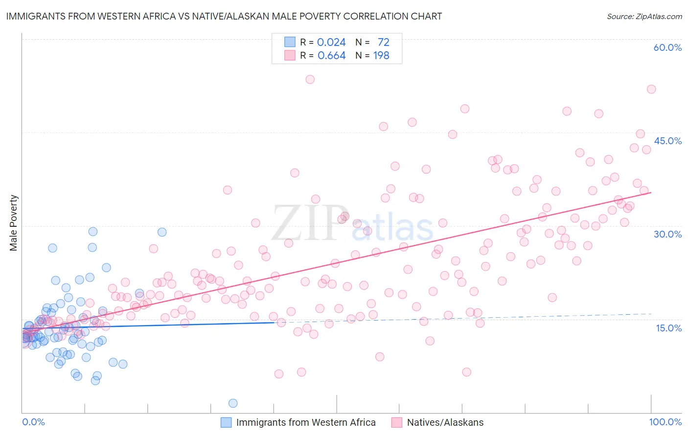 Immigrants from Western Africa vs Native/Alaskan Male Poverty