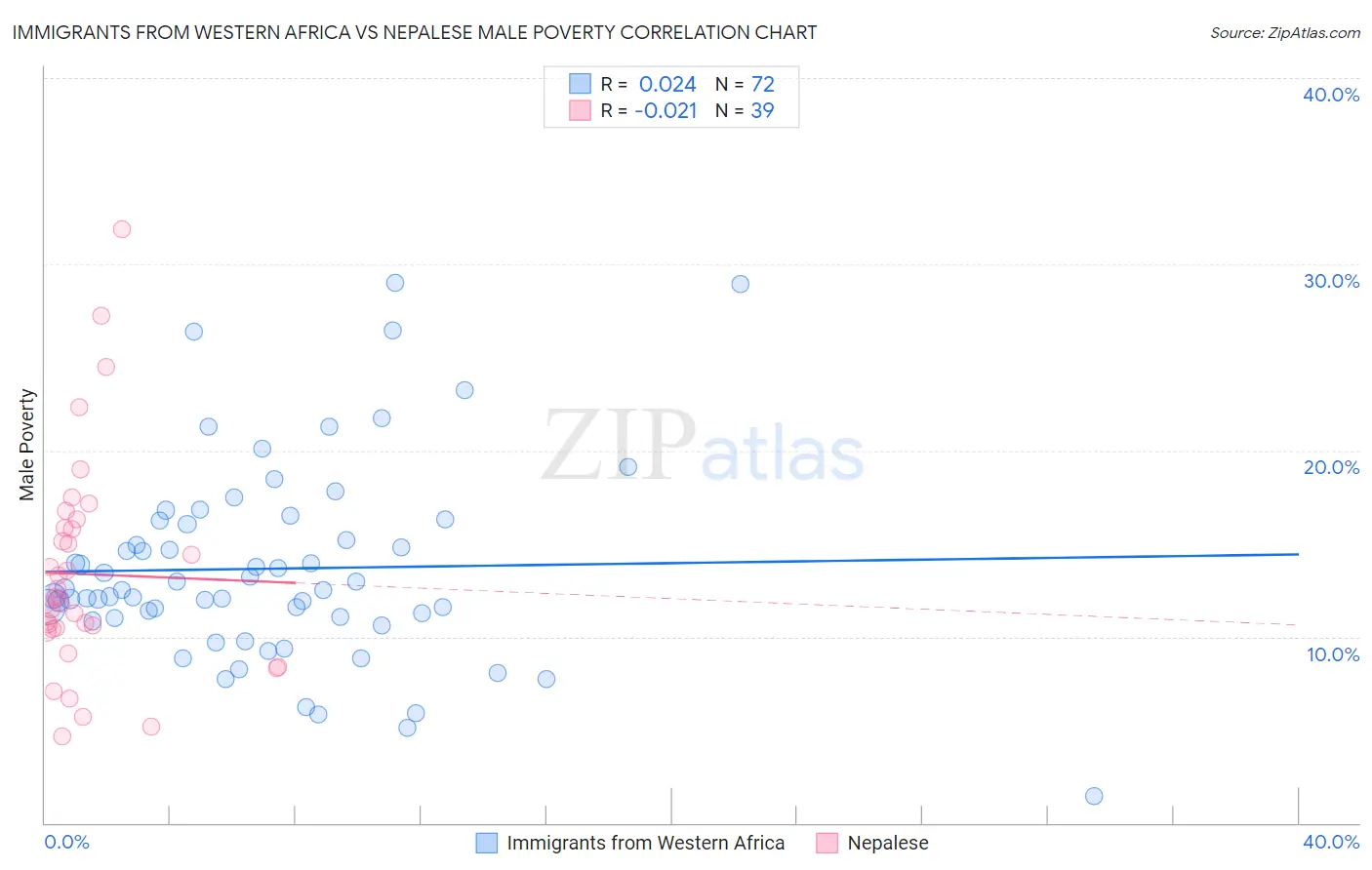 Immigrants from Western Africa vs Nepalese Male Poverty