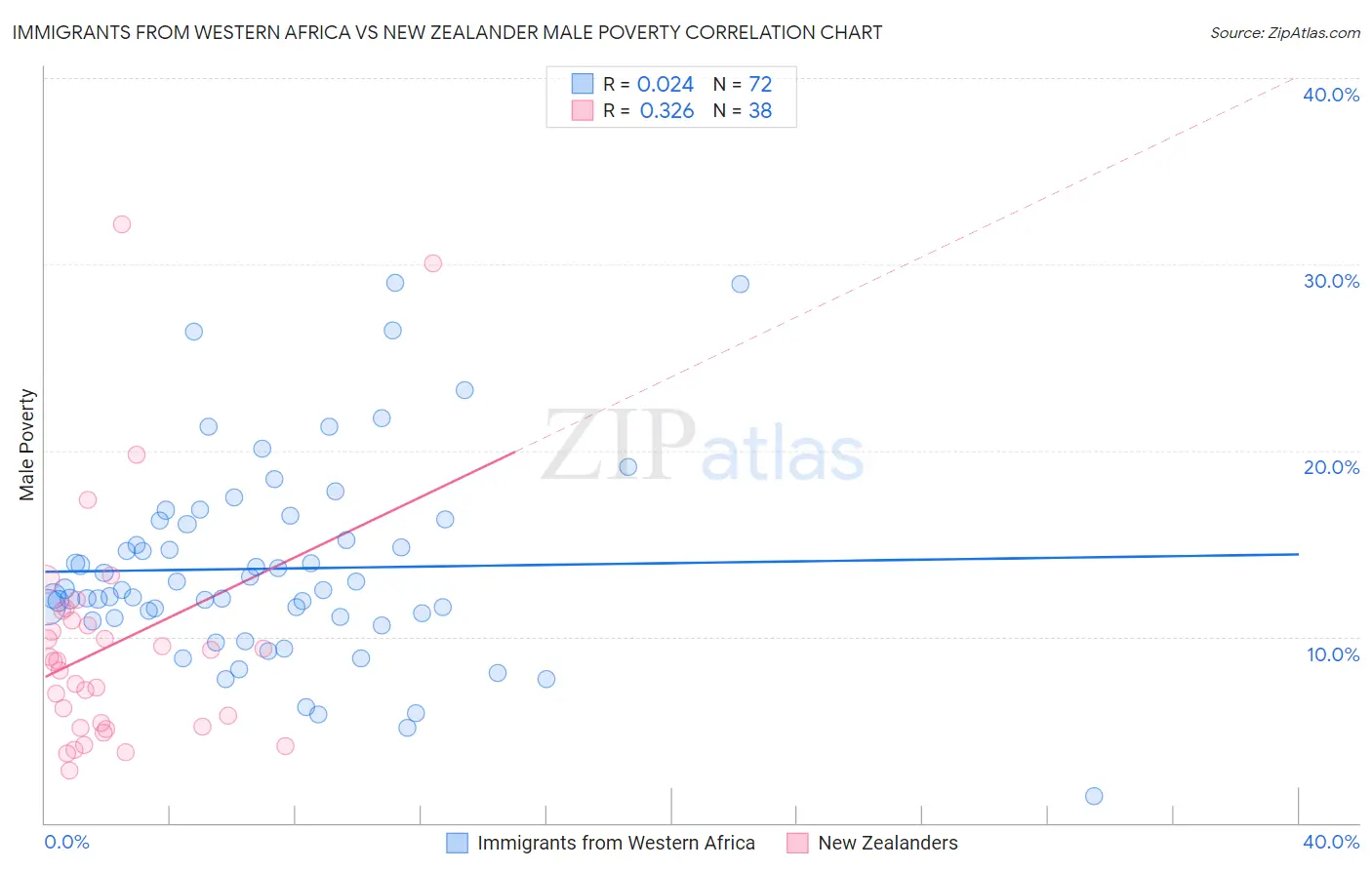 Immigrants from Western Africa vs New Zealander Male Poverty