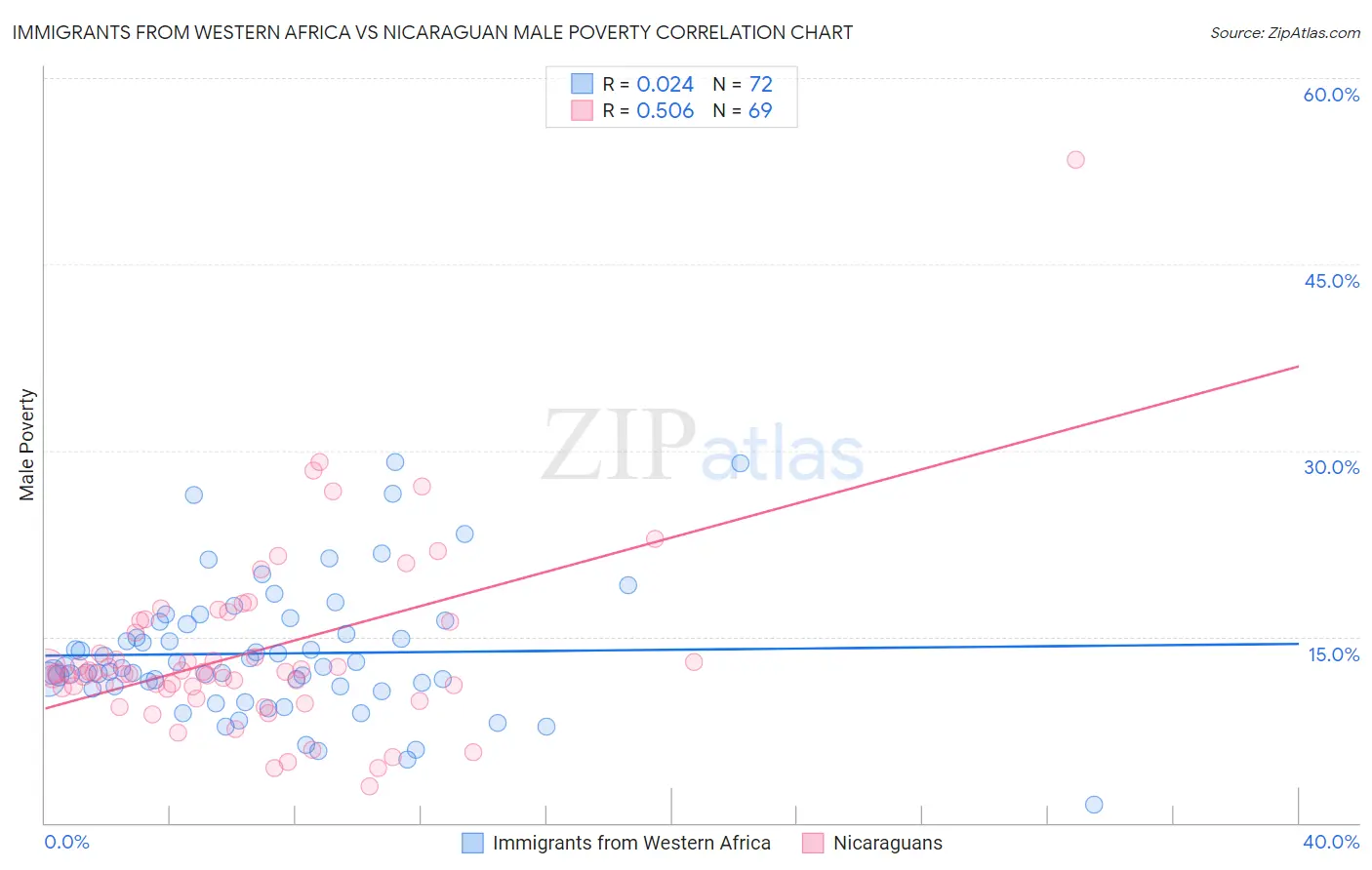 Immigrants from Western Africa vs Nicaraguan Male Poverty
