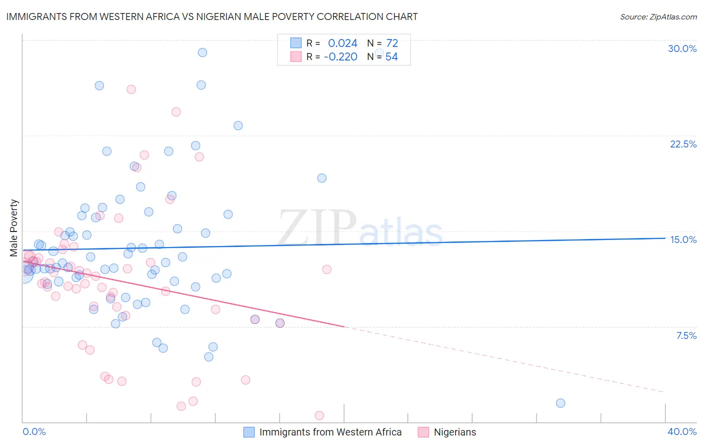 Immigrants from Western Africa vs Nigerian Male Poverty