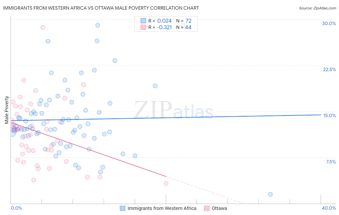 Immigrants from Western Africa vs Ottawa Male Poverty