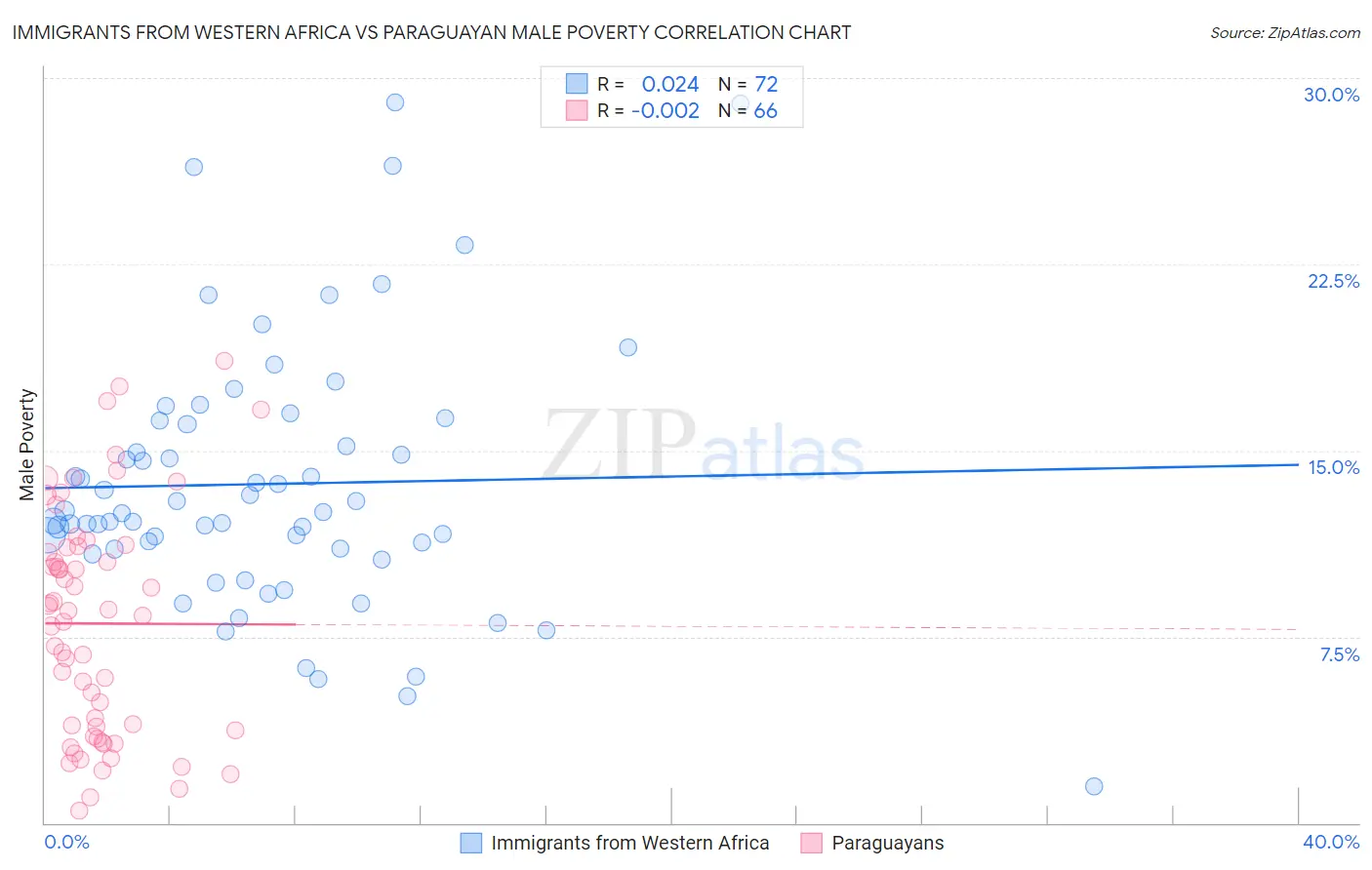 Immigrants from Western Africa vs Paraguayan Male Poverty