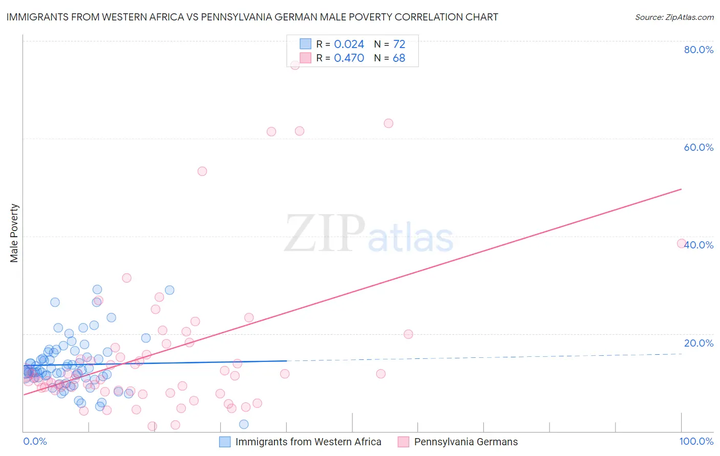 Immigrants from Western Africa vs Pennsylvania German Male Poverty