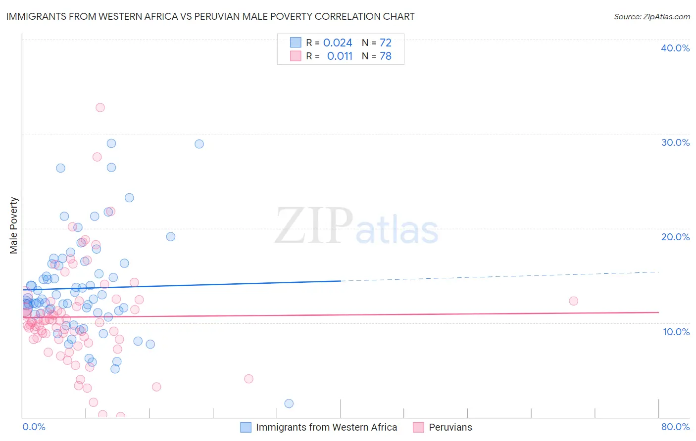 Immigrants from Western Africa vs Peruvian Male Poverty