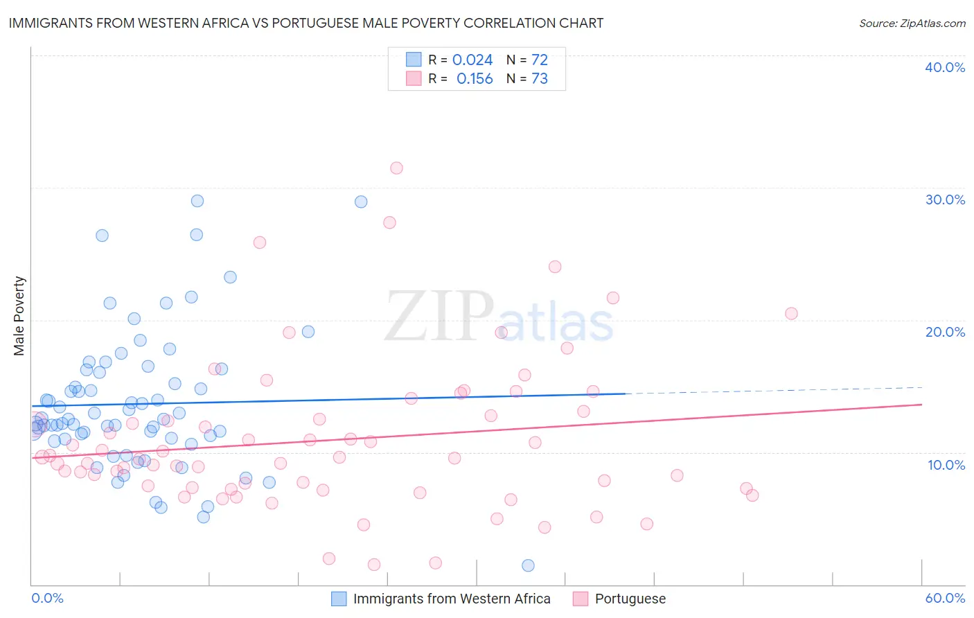 Immigrants from Western Africa vs Portuguese Male Poverty