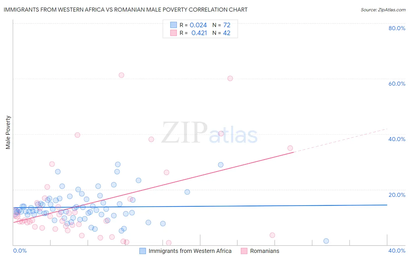 Immigrants from Western Africa vs Romanian Male Poverty